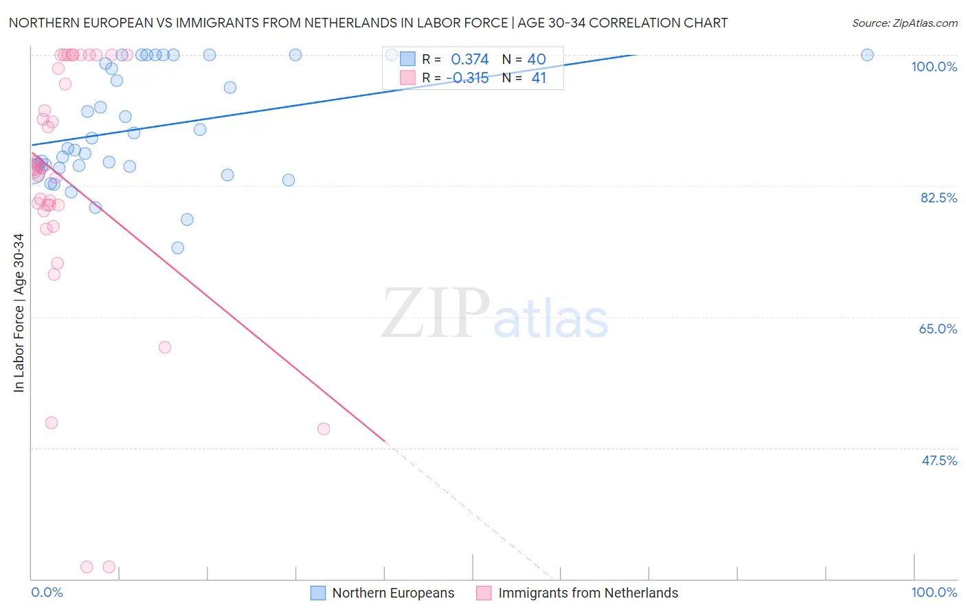 Northern European vs Immigrants from Netherlands In Labor Force | Age 30-34