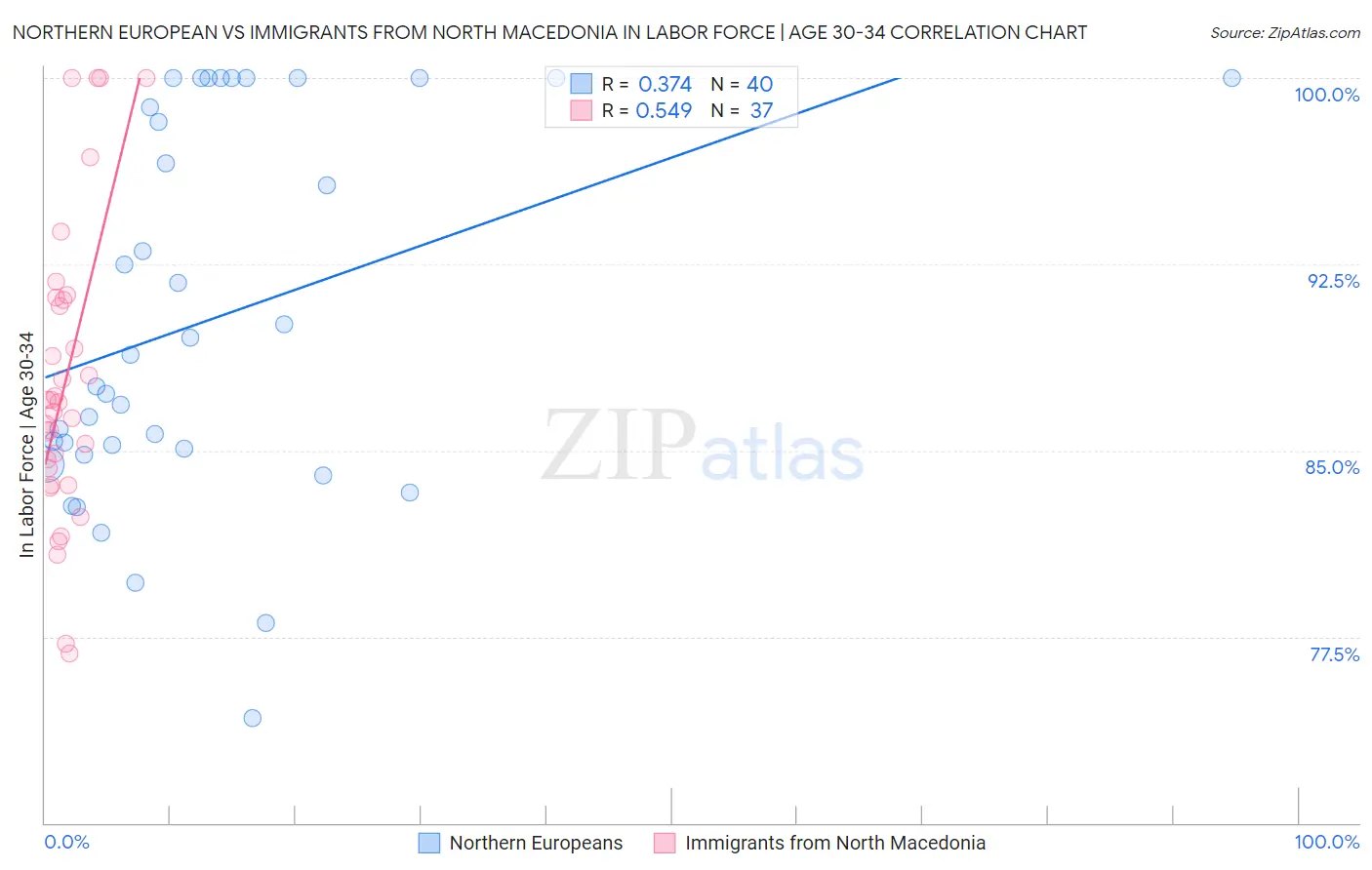 Northern European vs Immigrants from North Macedonia In Labor Force | Age 30-34