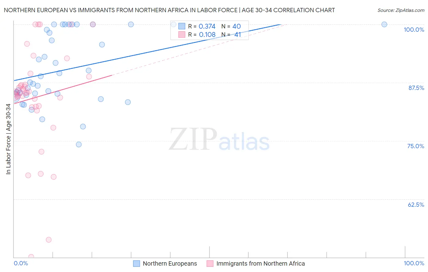 Northern European vs Immigrants from Northern Africa In Labor Force | Age 30-34