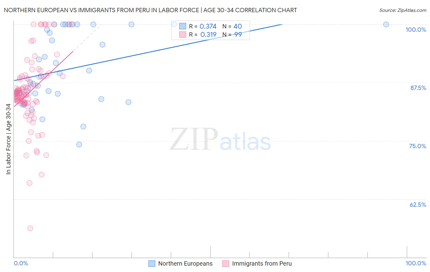 Northern European vs Immigrants from Peru In Labor Force | Age 30-34