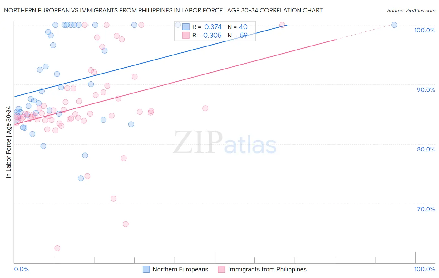 Northern European vs Immigrants from Philippines In Labor Force | Age 30-34