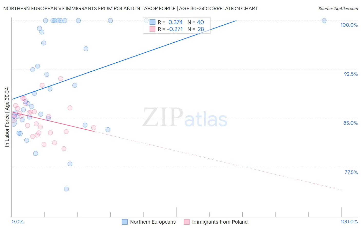 Northern European vs Immigrants from Poland In Labor Force | Age 30-34