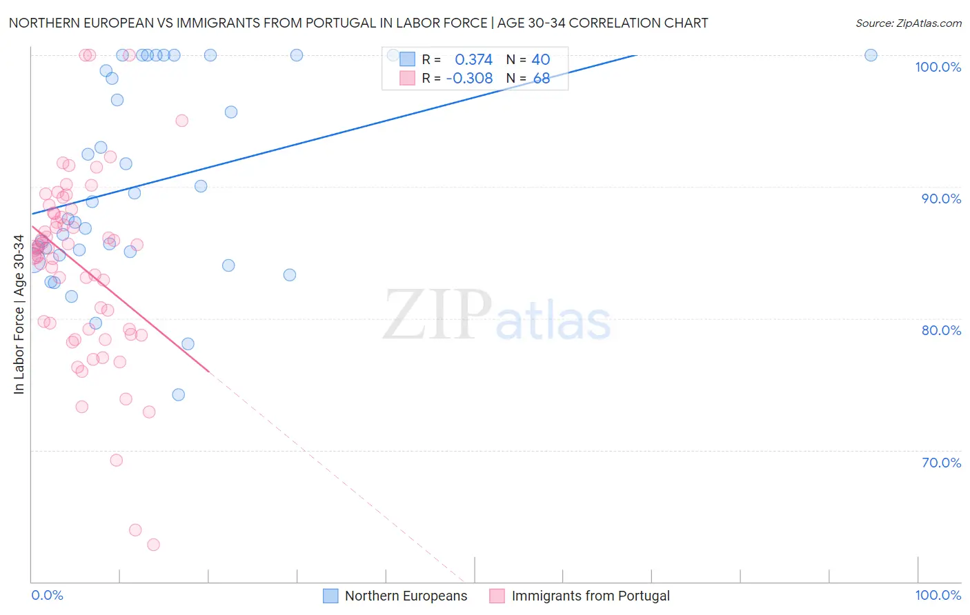 Northern European vs Immigrants from Portugal In Labor Force | Age 30-34