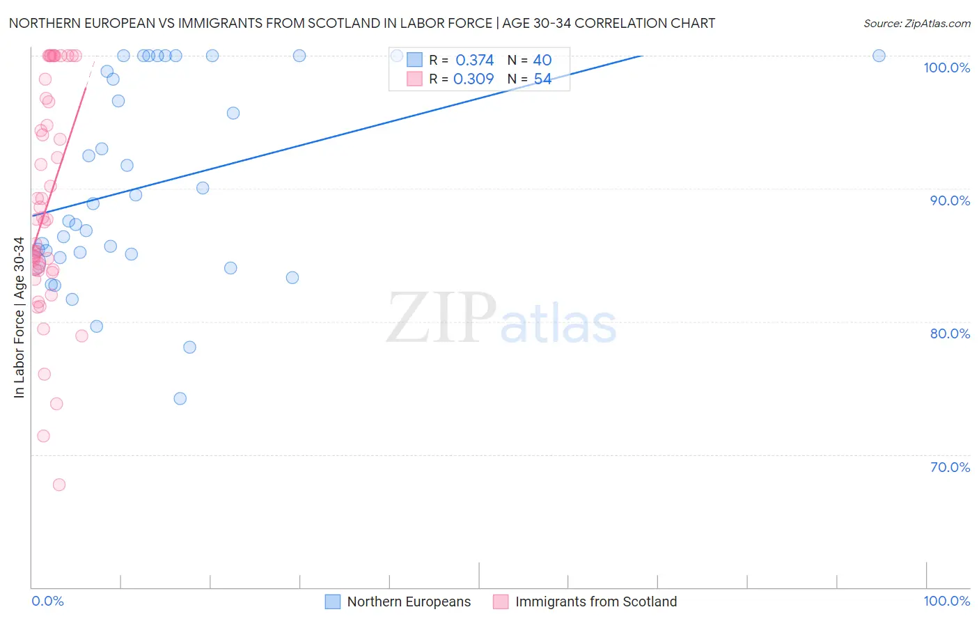 Northern European vs Immigrants from Scotland In Labor Force | Age 30-34