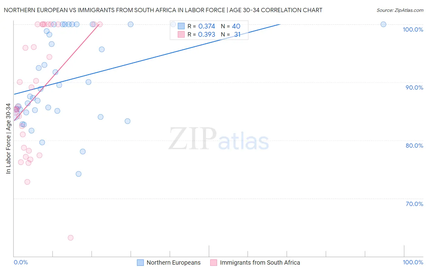 Northern European vs Immigrants from South Africa In Labor Force | Age 30-34