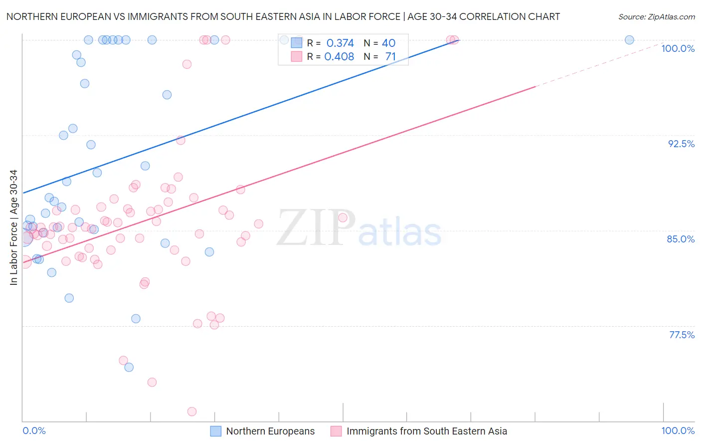 Northern European vs Immigrants from South Eastern Asia In Labor Force | Age 30-34