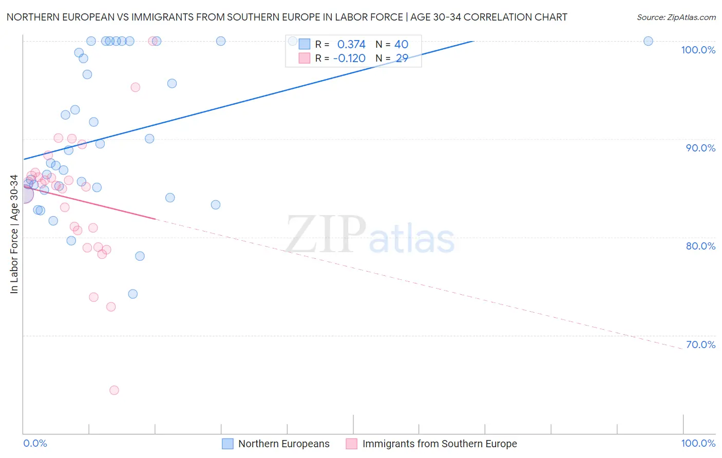 Northern European vs Immigrants from Southern Europe In Labor Force | Age 30-34