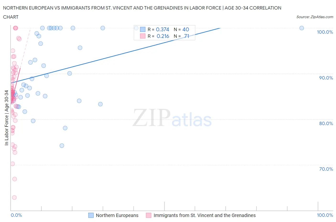 Northern European vs Immigrants from St. Vincent and the Grenadines In Labor Force | Age 30-34