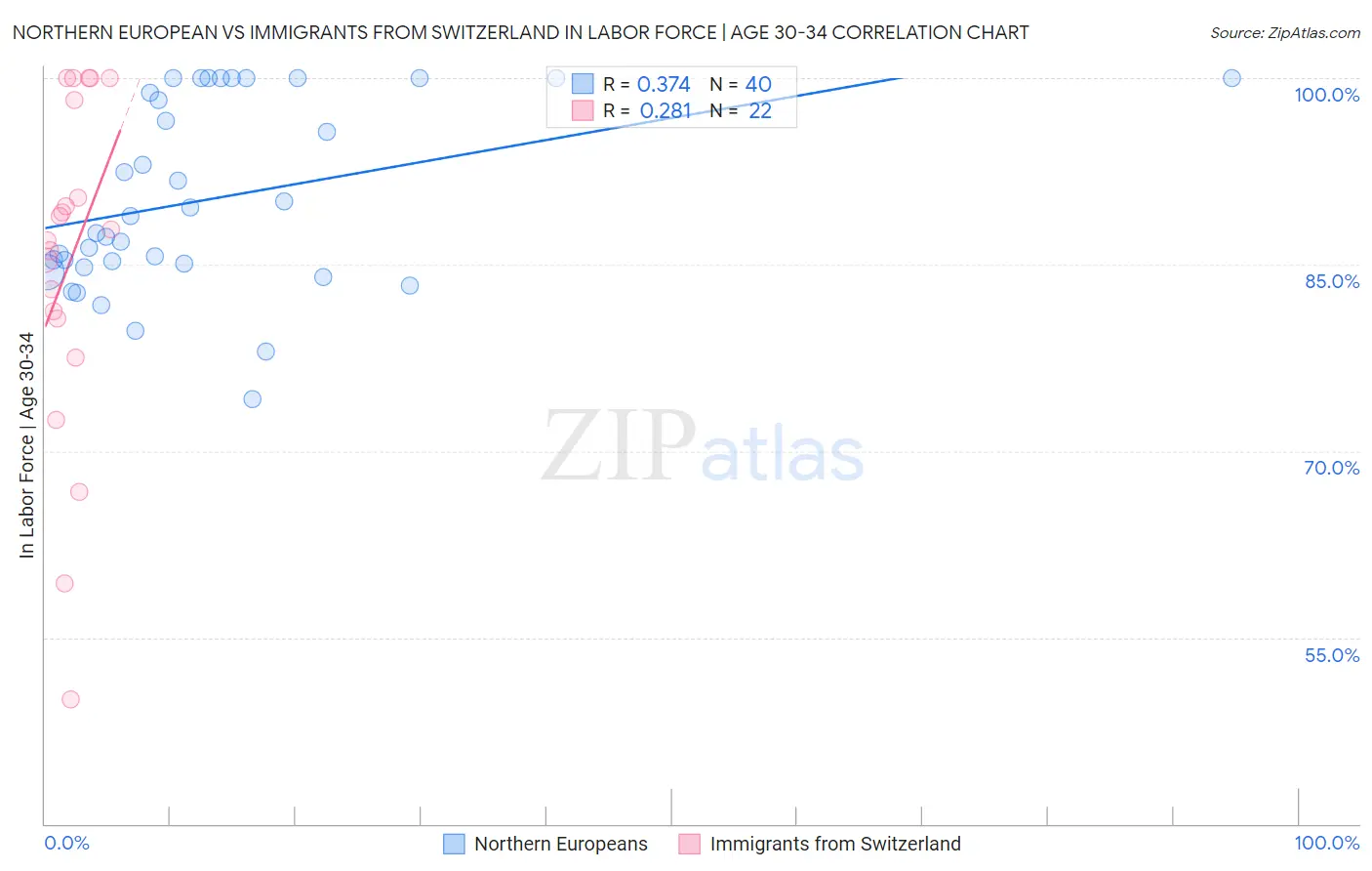 Northern European vs Immigrants from Switzerland In Labor Force | Age 30-34