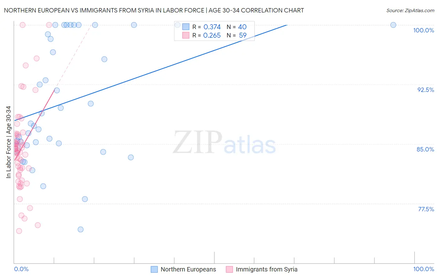 Northern European vs Immigrants from Syria In Labor Force | Age 30-34