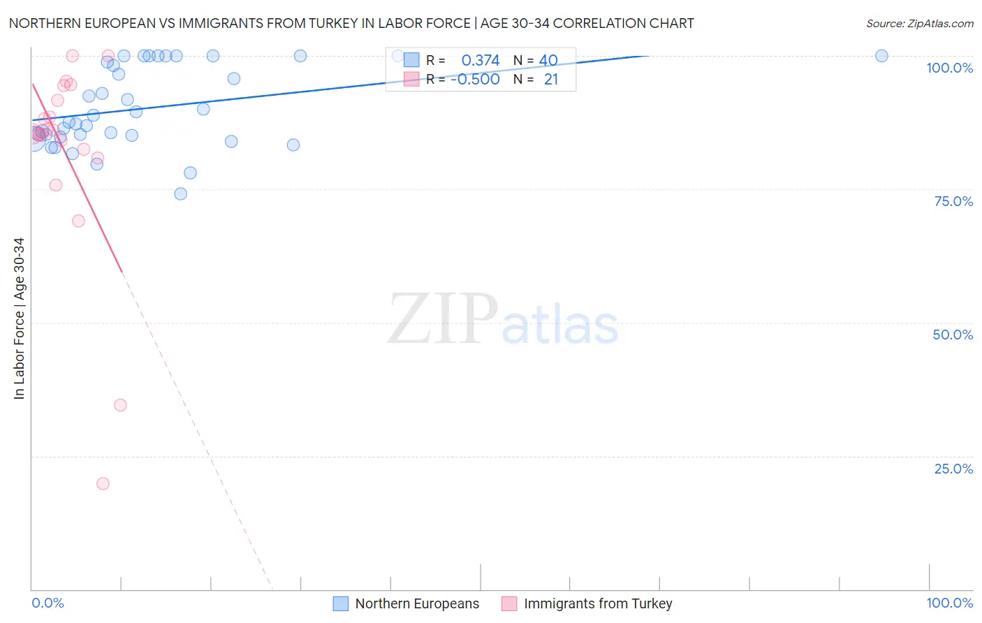 Northern European vs Immigrants from Turkey In Labor Force | Age 30-34