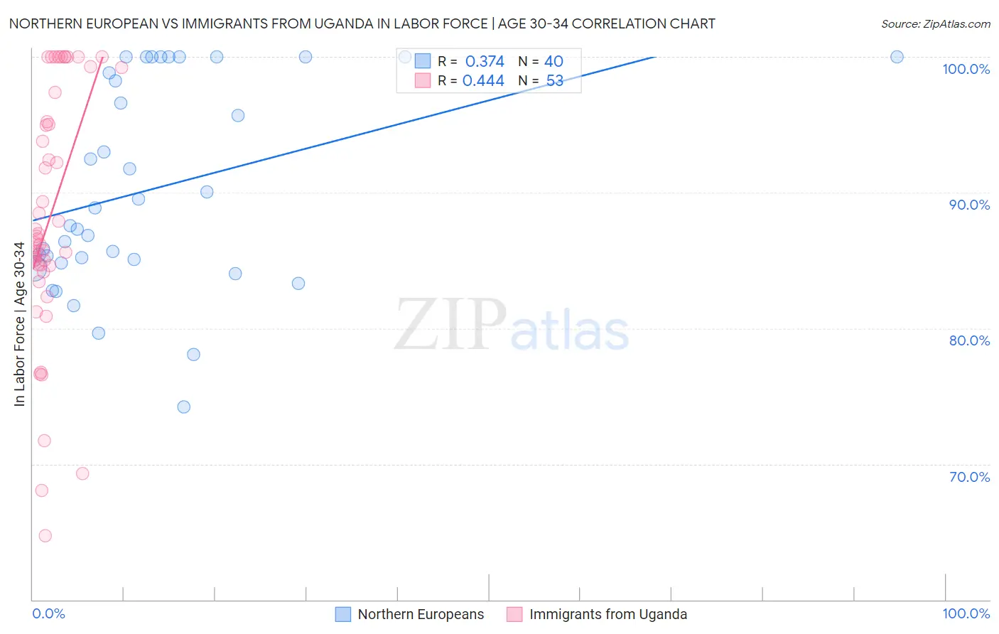 Northern European vs Immigrants from Uganda In Labor Force | Age 30-34
