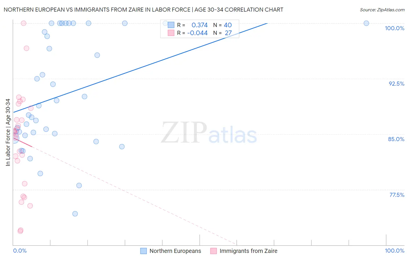 Northern European vs Immigrants from Zaire In Labor Force | Age 30-34