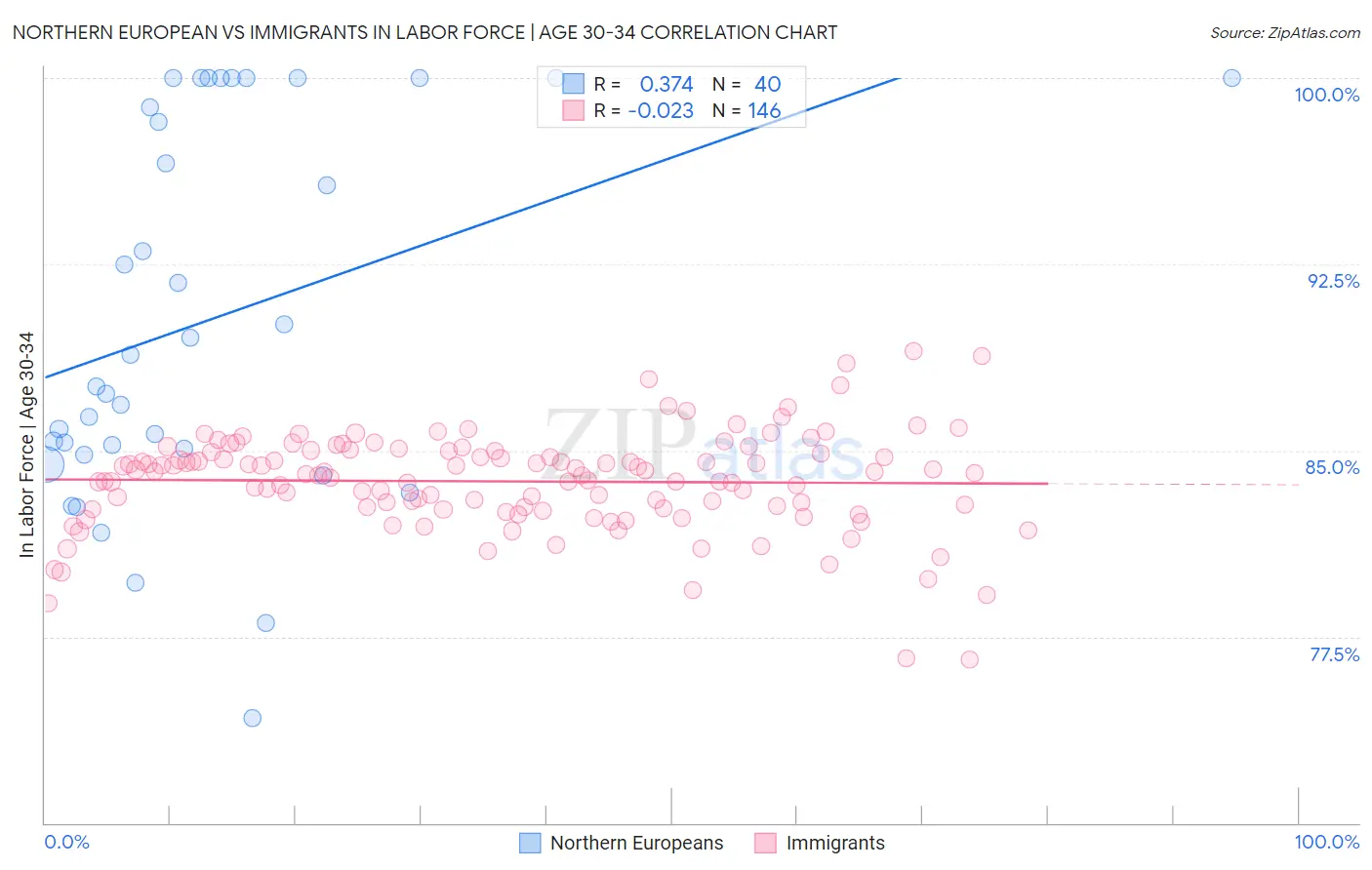 Northern European vs Immigrants In Labor Force | Age 30-34