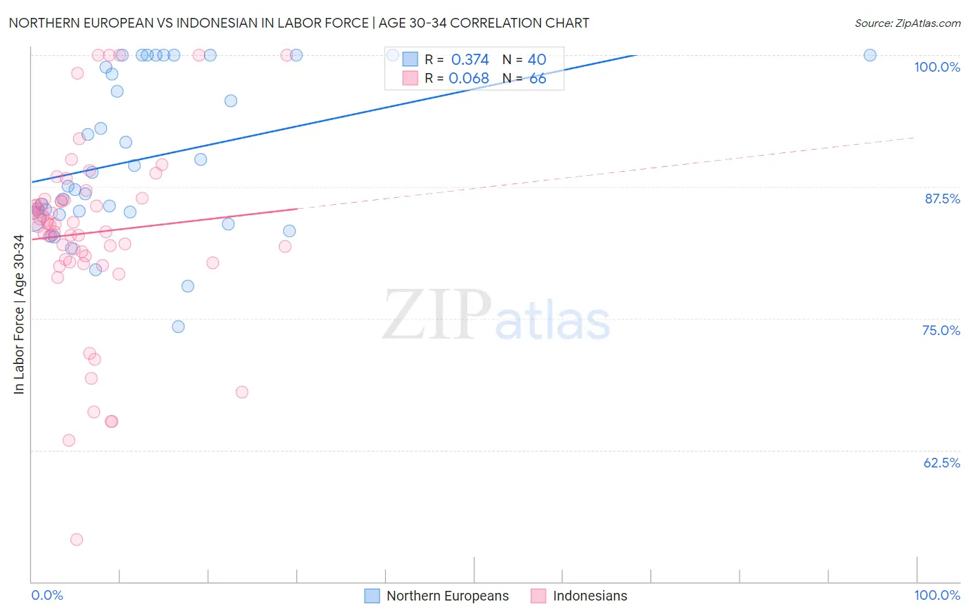 Northern European vs Indonesian In Labor Force | Age 30-34