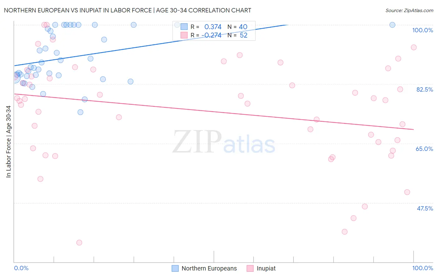 Northern European vs Inupiat In Labor Force | Age 30-34
