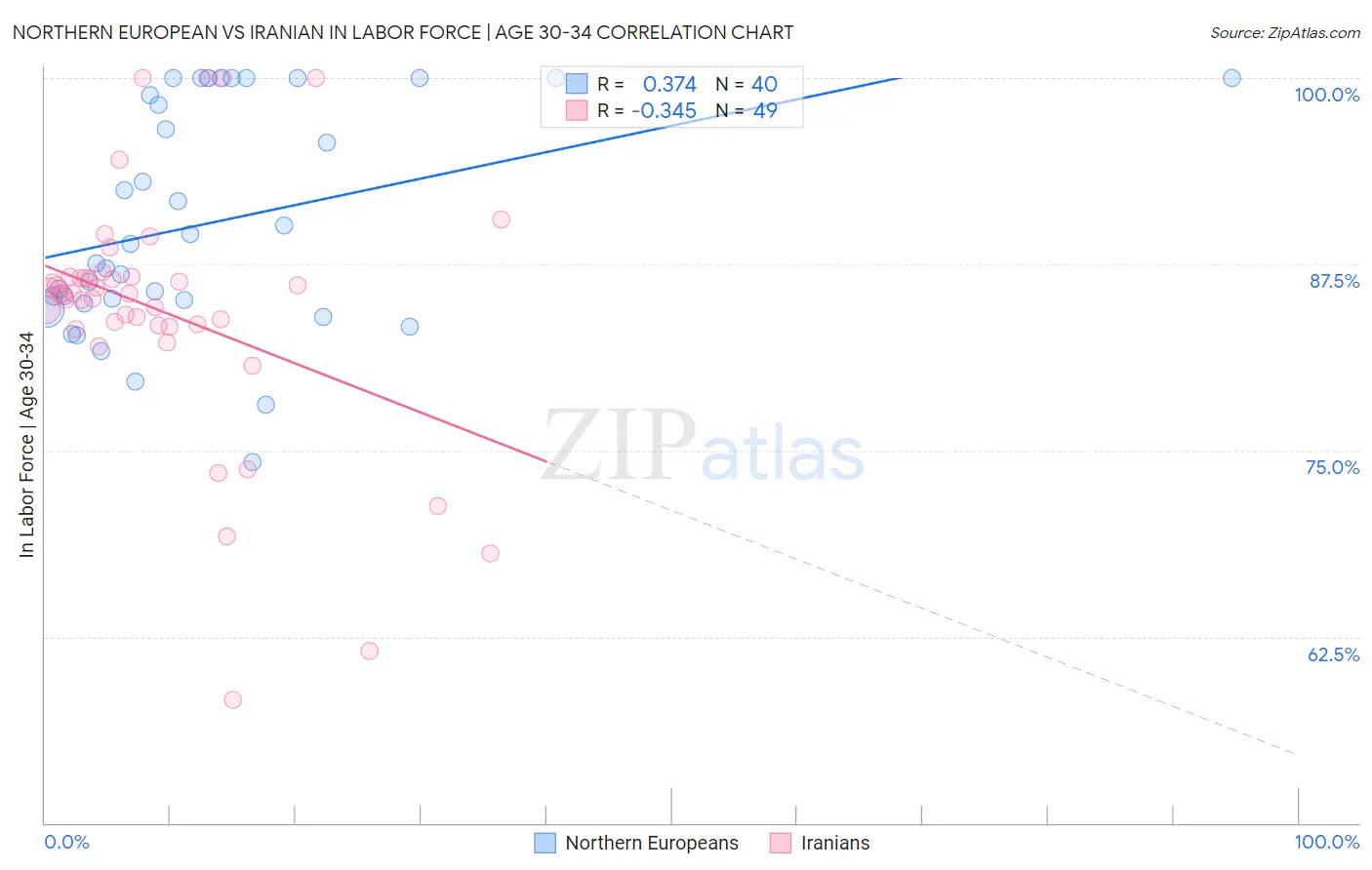 Northern European vs Iranian In Labor Force | Age 30-34