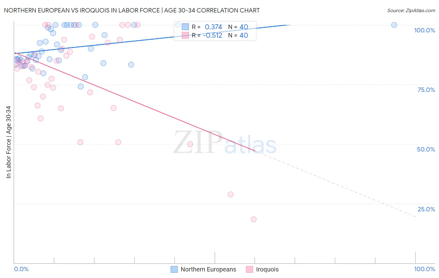 Northern European vs Iroquois In Labor Force | Age 30-34