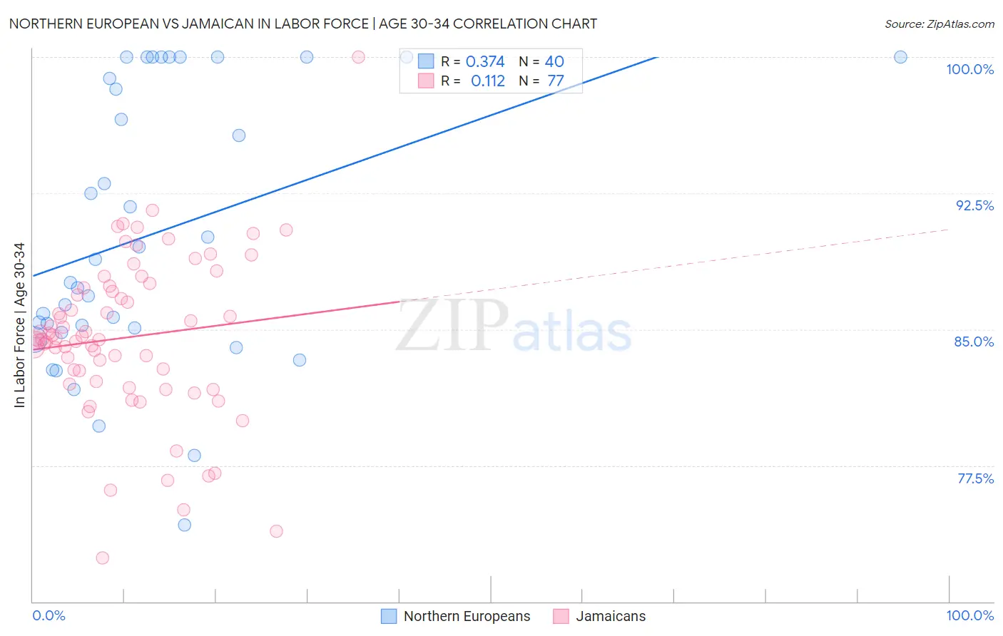 Northern European vs Jamaican In Labor Force | Age 30-34