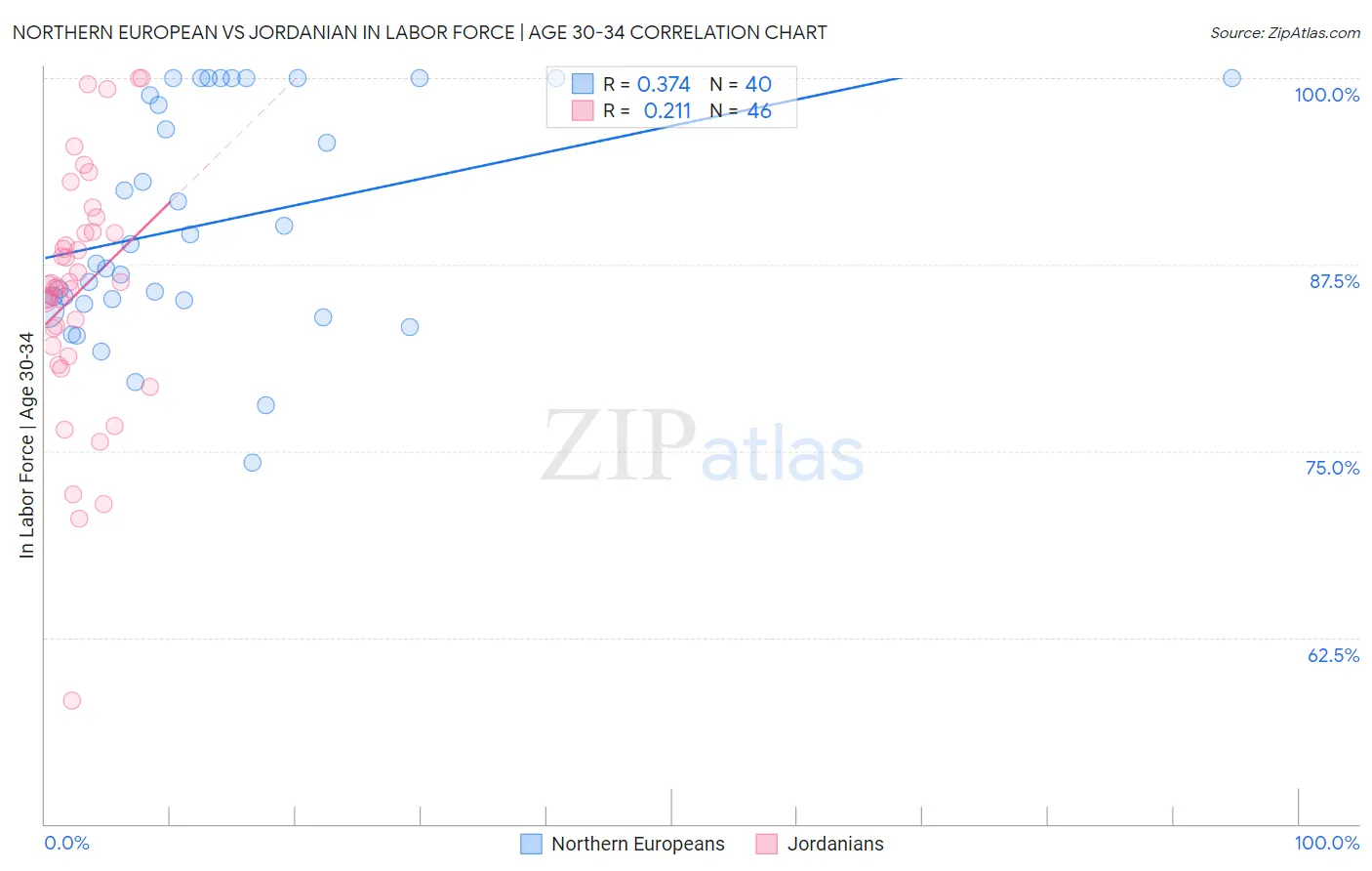 Northern European vs Jordanian In Labor Force | Age 30-34