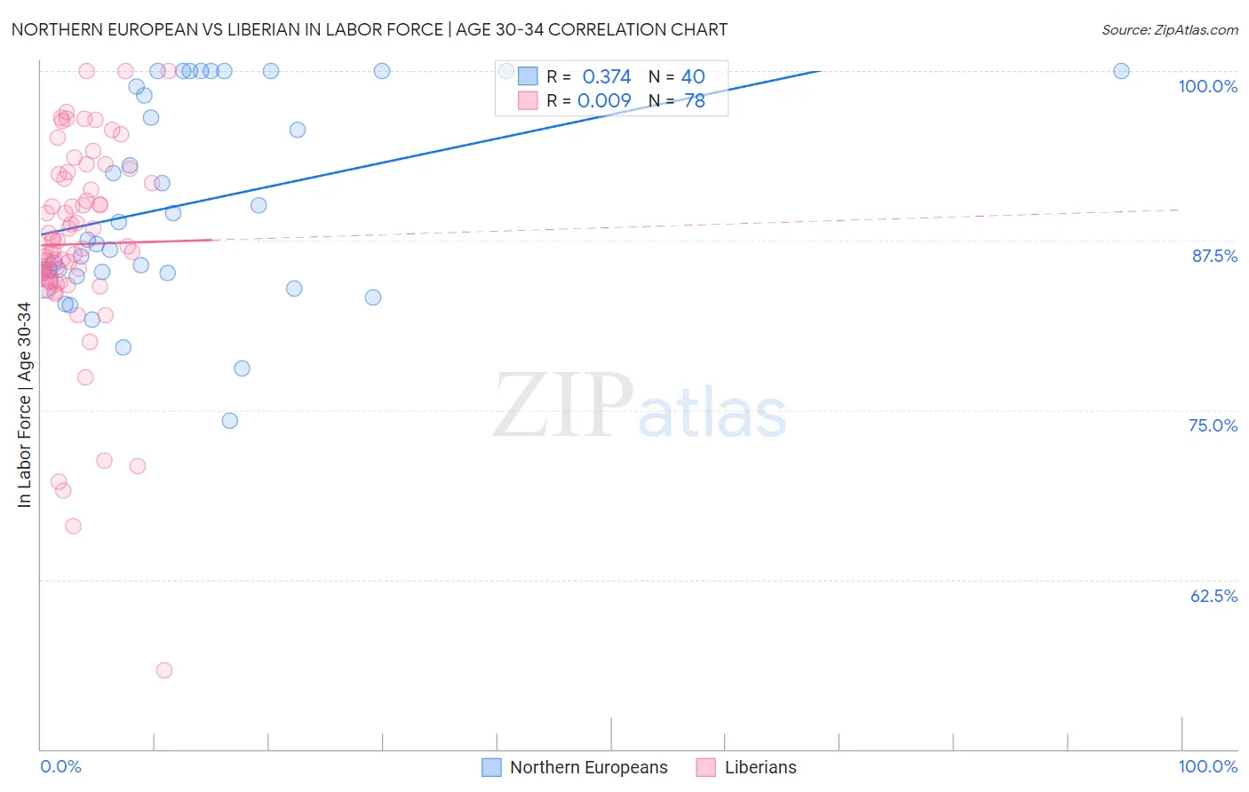 Northern European vs Liberian In Labor Force | Age 30-34