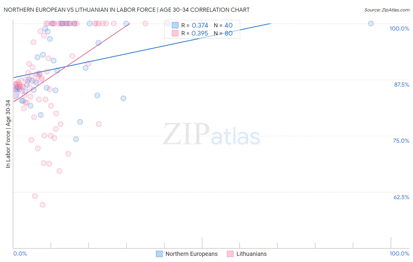 Northern European vs Lithuanian In Labor Force | Age 30-34