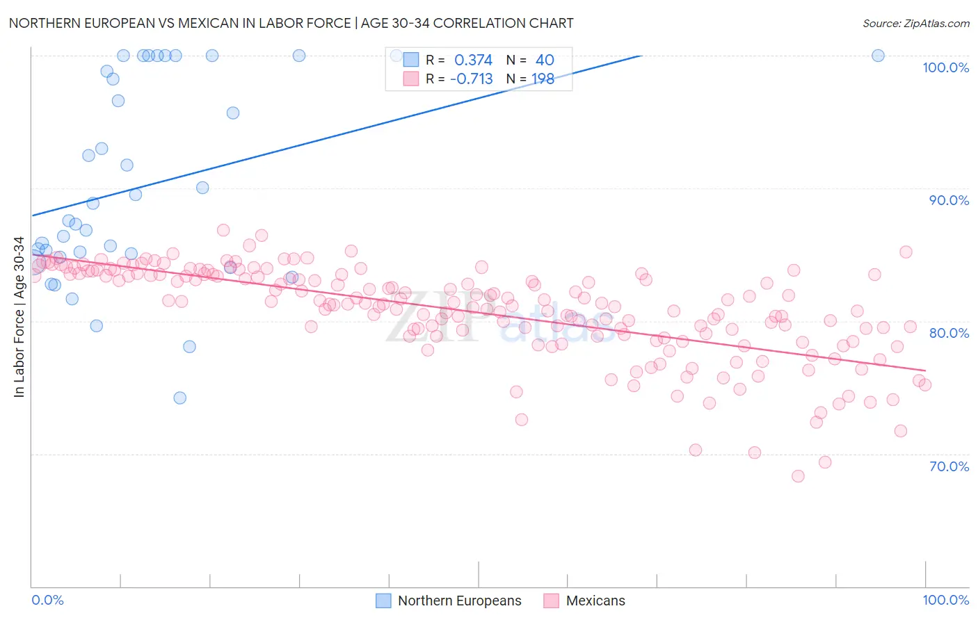 Northern European vs Mexican In Labor Force | Age 30-34