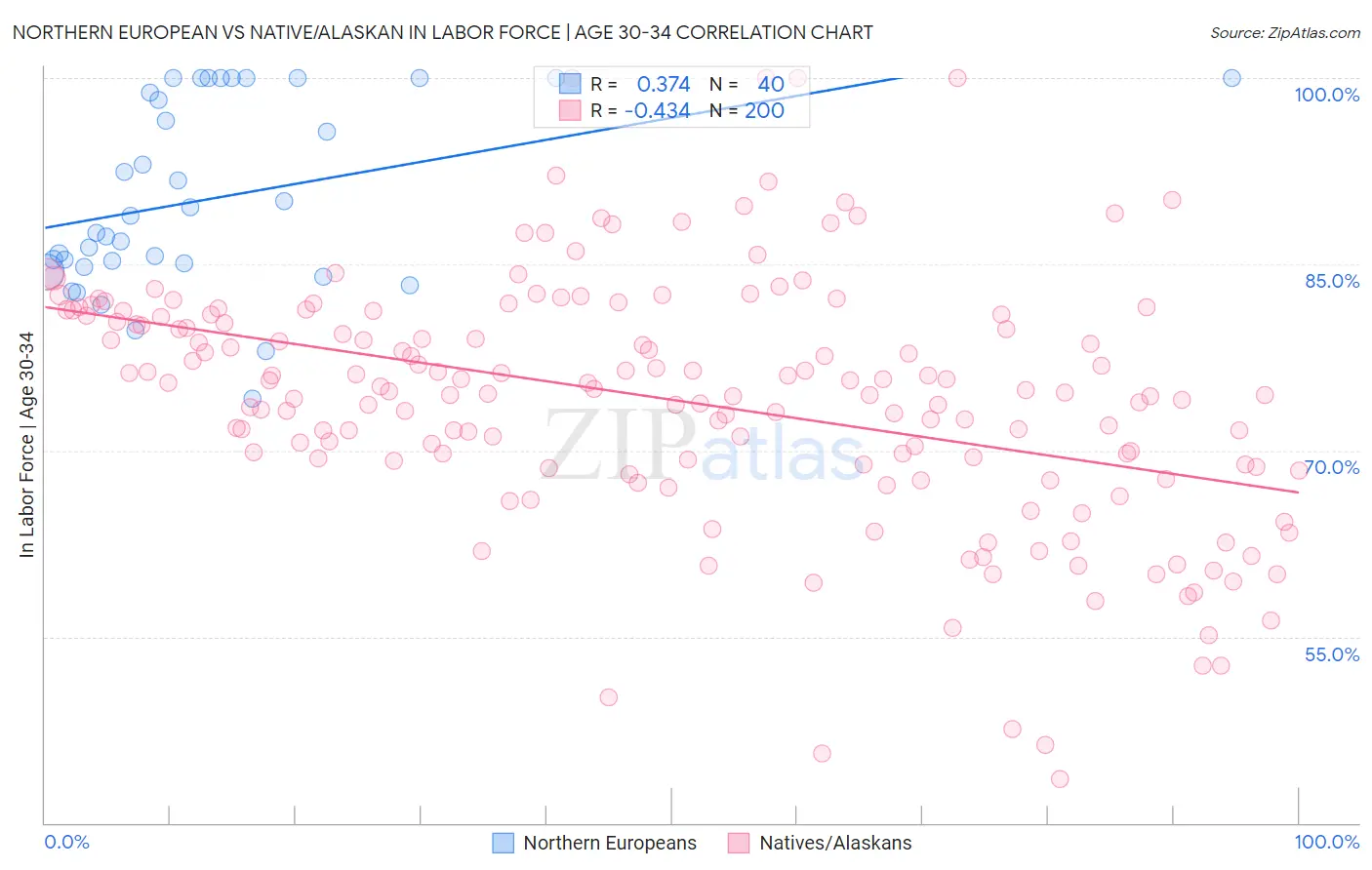 Northern European vs Native/Alaskan In Labor Force | Age 30-34