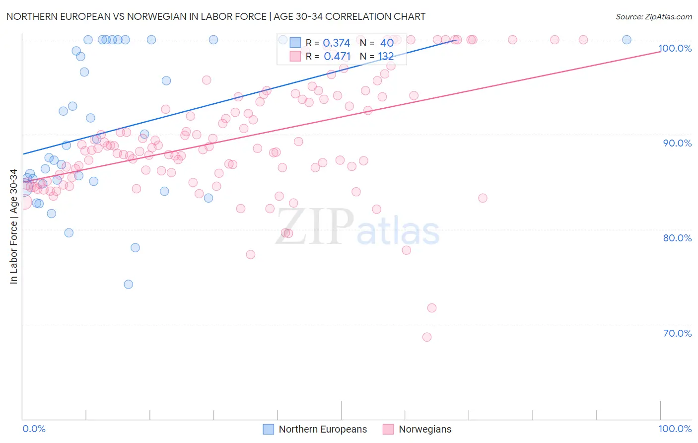 Northern European vs Norwegian In Labor Force | Age 30-34