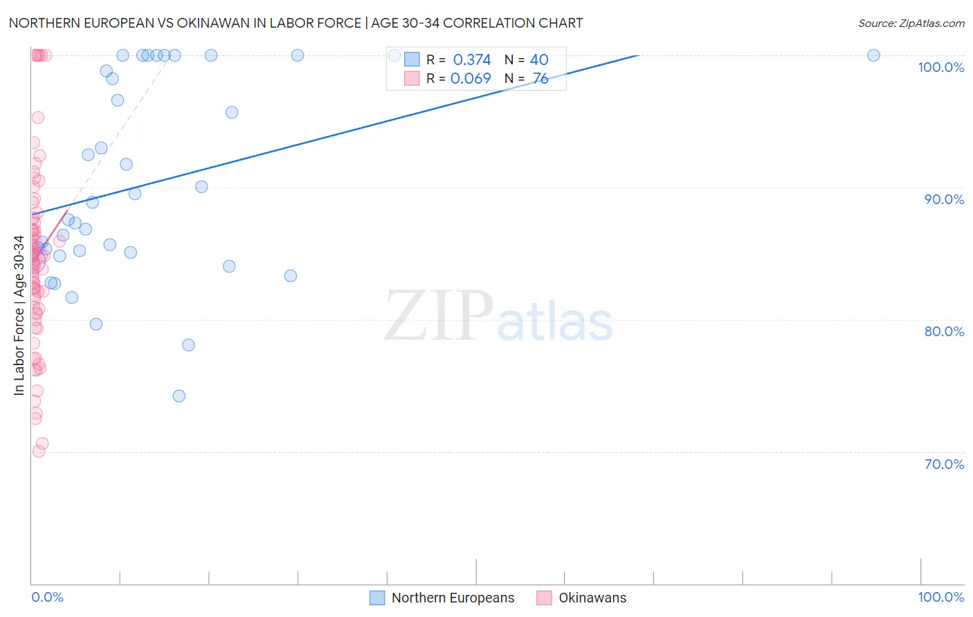 Northern European vs Okinawan In Labor Force | Age 30-34