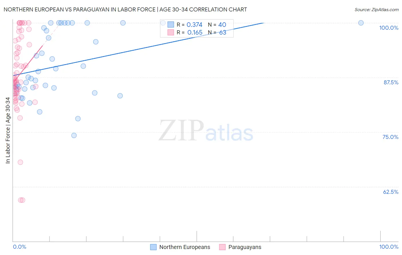 Northern European vs Paraguayan In Labor Force | Age 30-34