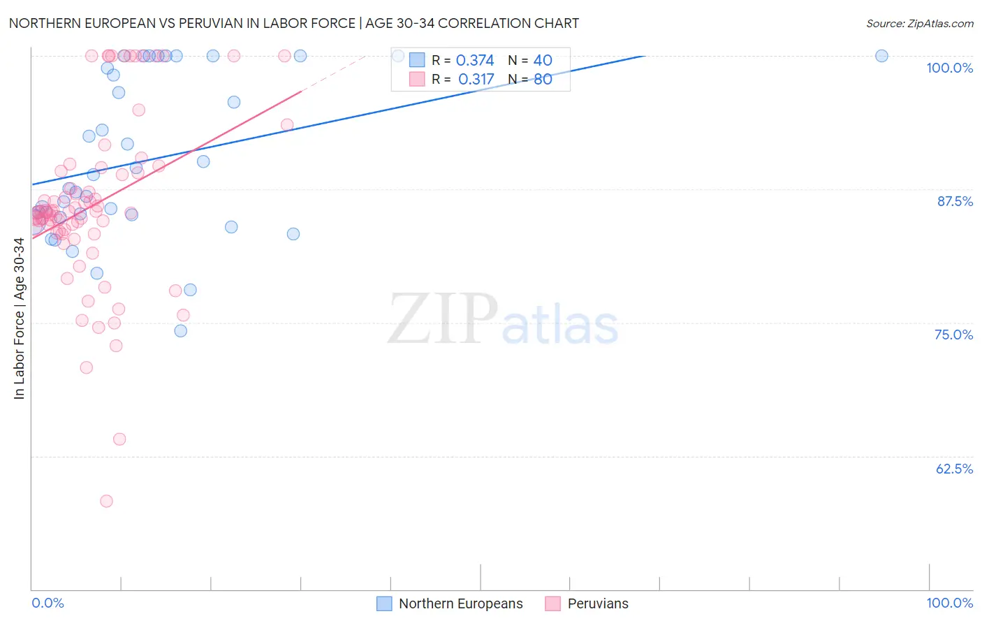 Northern European vs Peruvian In Labor Force | Age 30-34