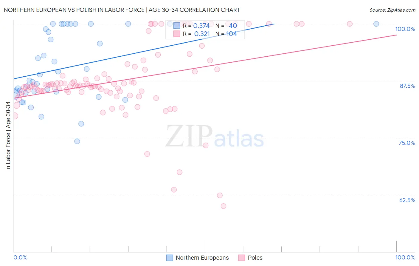 Northern European vs Polish In Labor Force | Age 30-34