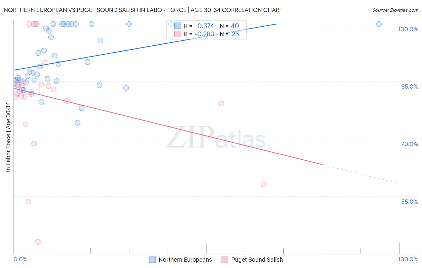 Northern European vs Puget Sound Salish In Labor Force | Age 30-34
