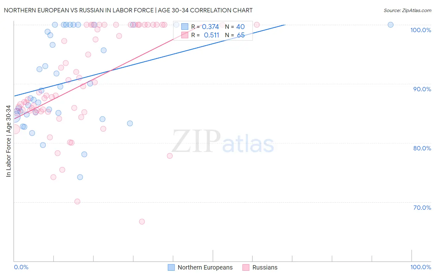 Northern European vs Russian In Labor Force | Age 30-34