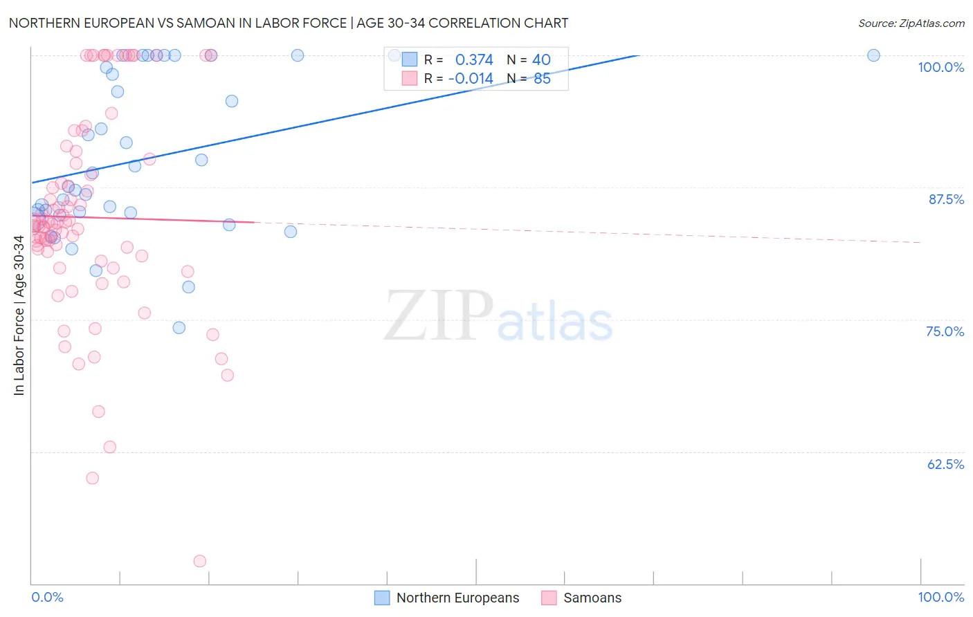 Northern European vs Samoan In Labor Force | Age 30-34