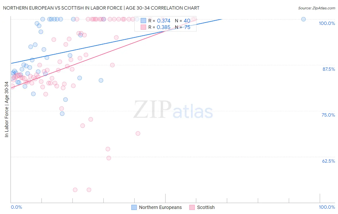 Northern European vs Scottish In Labor Force | Age 30-34