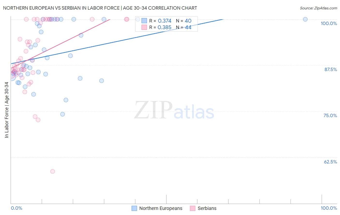 Northern European vs Serbian In Labor Force | Age 30-34