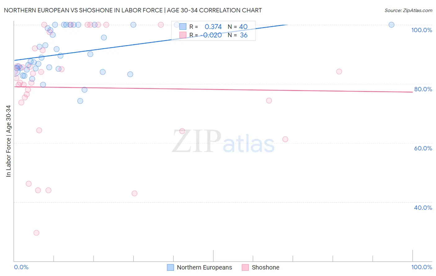 Northern European vs Shoshone In Labor Force | Age 30-34