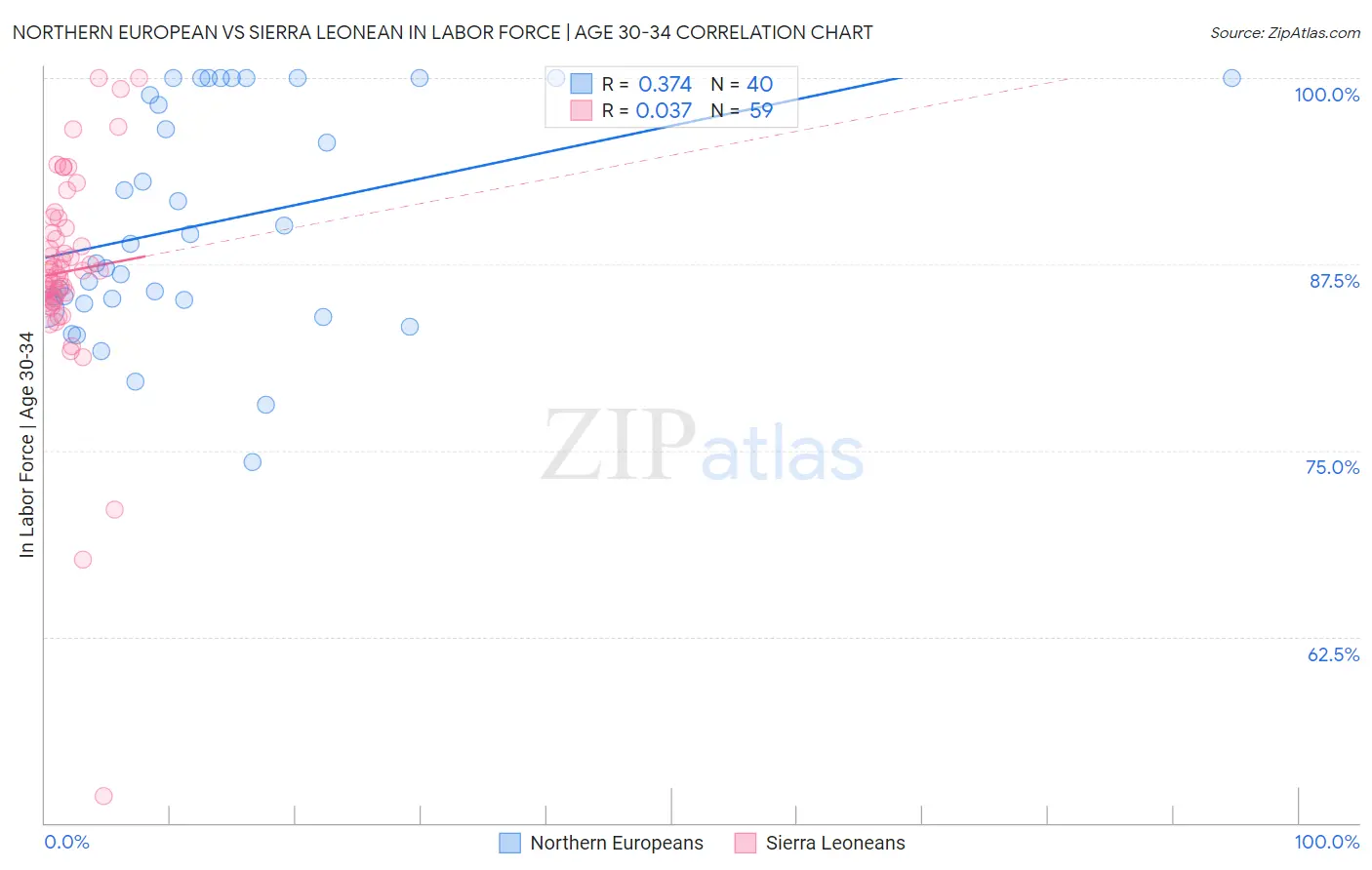 Northern European vs Sierra Leonean In Labor Force | Age 30-34