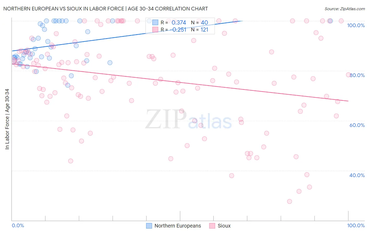 Northern European vs Sioux In Labor Force | Age 30-34