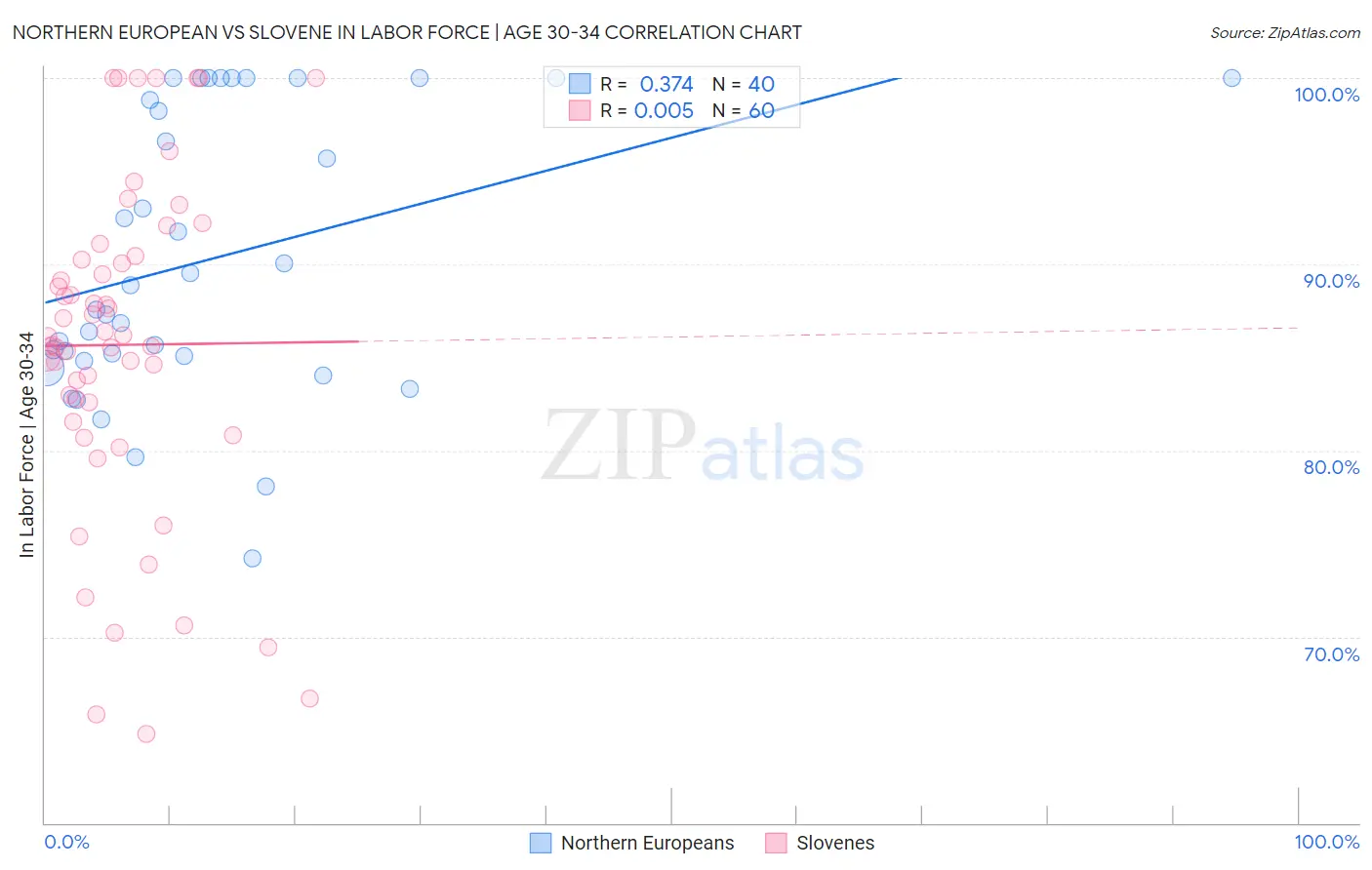 Northern European vs Slovene In Labor Force | Age 30-34
