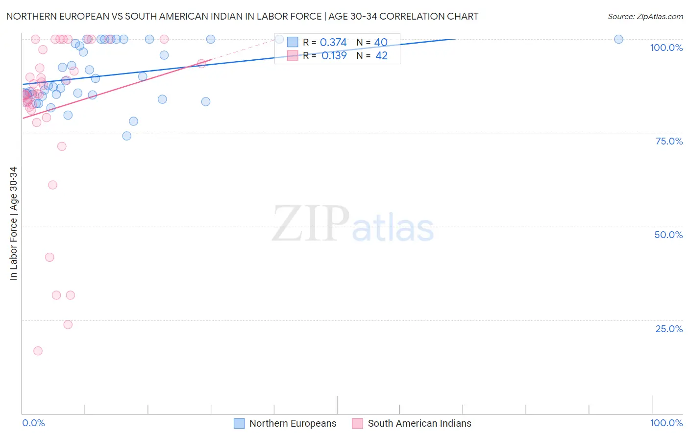 Northern European vs South American Indian In Labor Force | Age 30-34