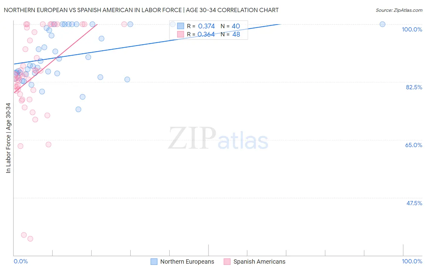 Northern European vs Spanish American In Labor Force | Age 30-34