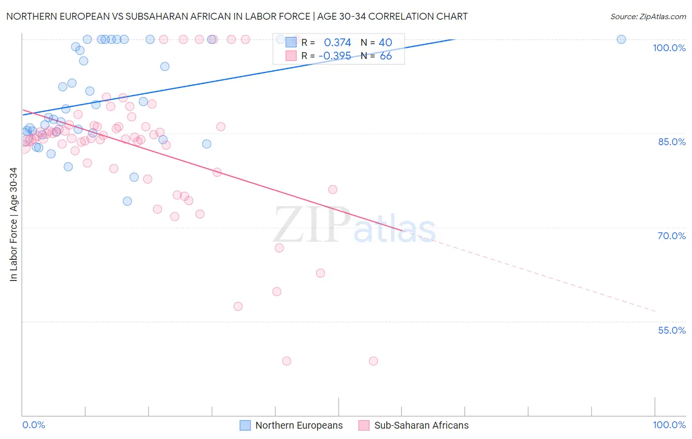 Northern European vs Subsaharan African In Labor Force | Age 30-34