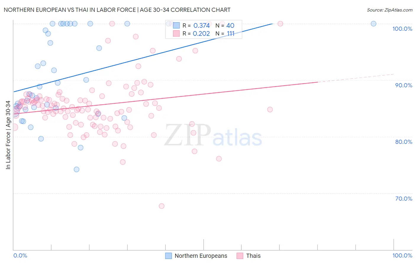 Northern European vs Thai In Labor Force | Age 30-34