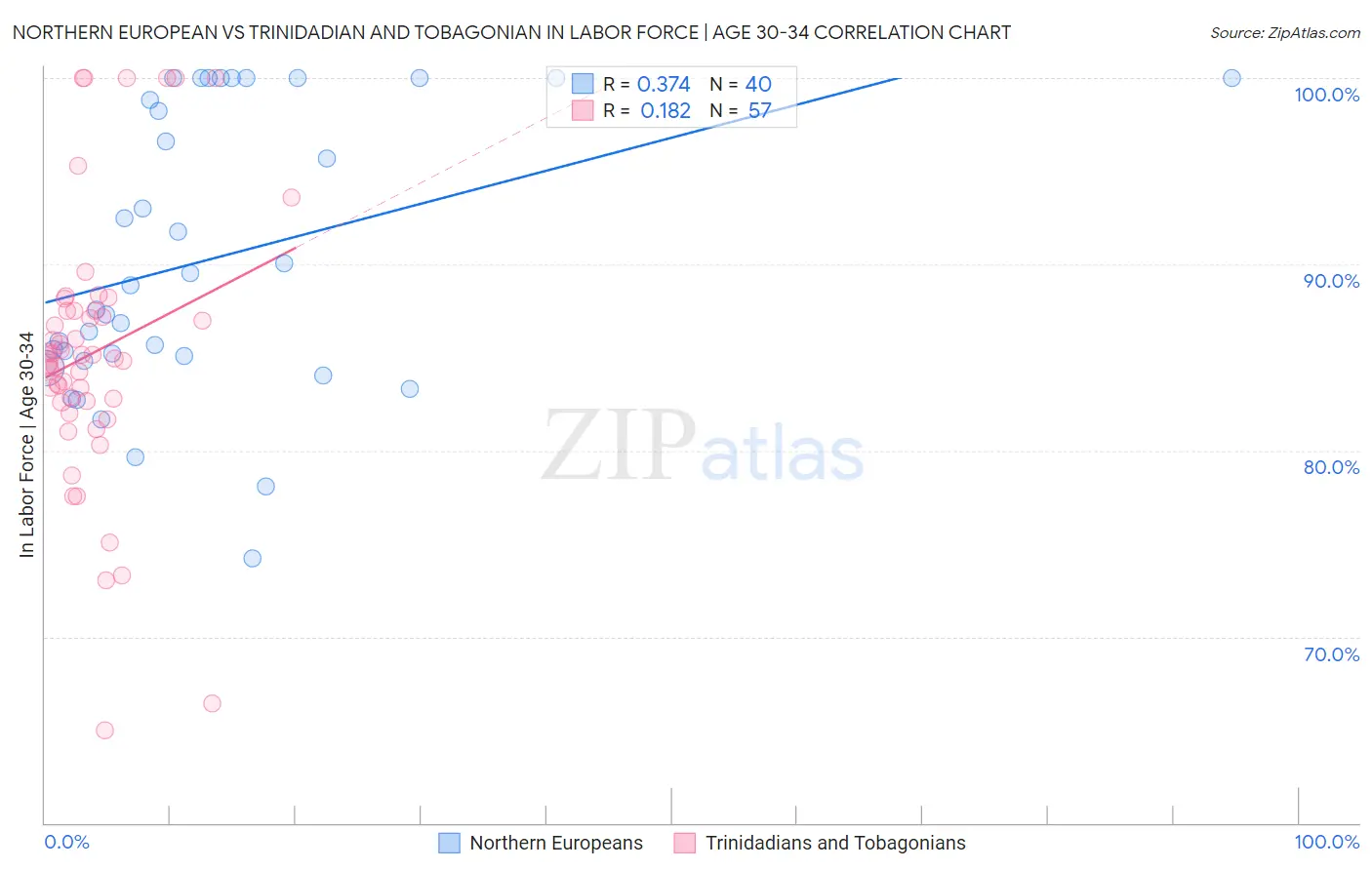 Northern European vs Trinidadian and Tobagonian In Labor Force | Age 30-34