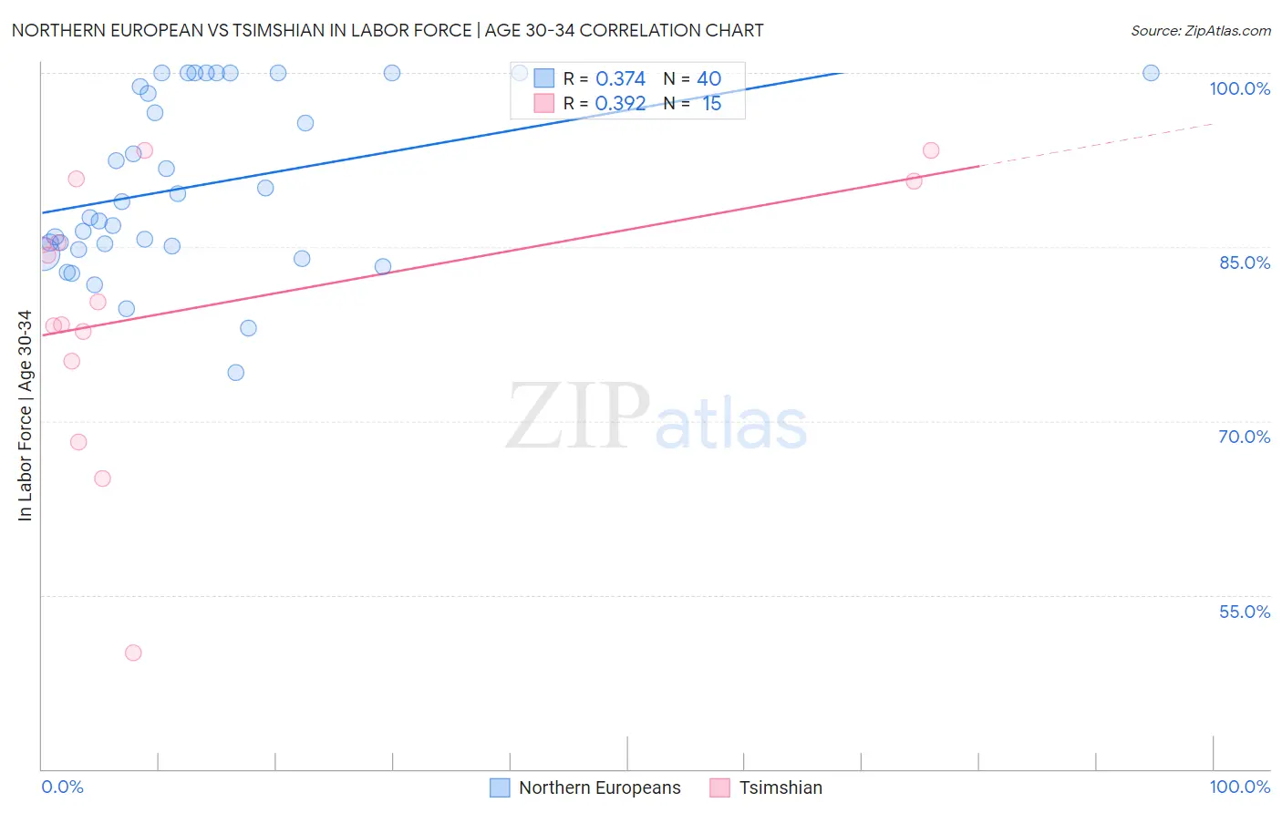 Northern European vs Tsimshian In Labor Force | Age 30-34