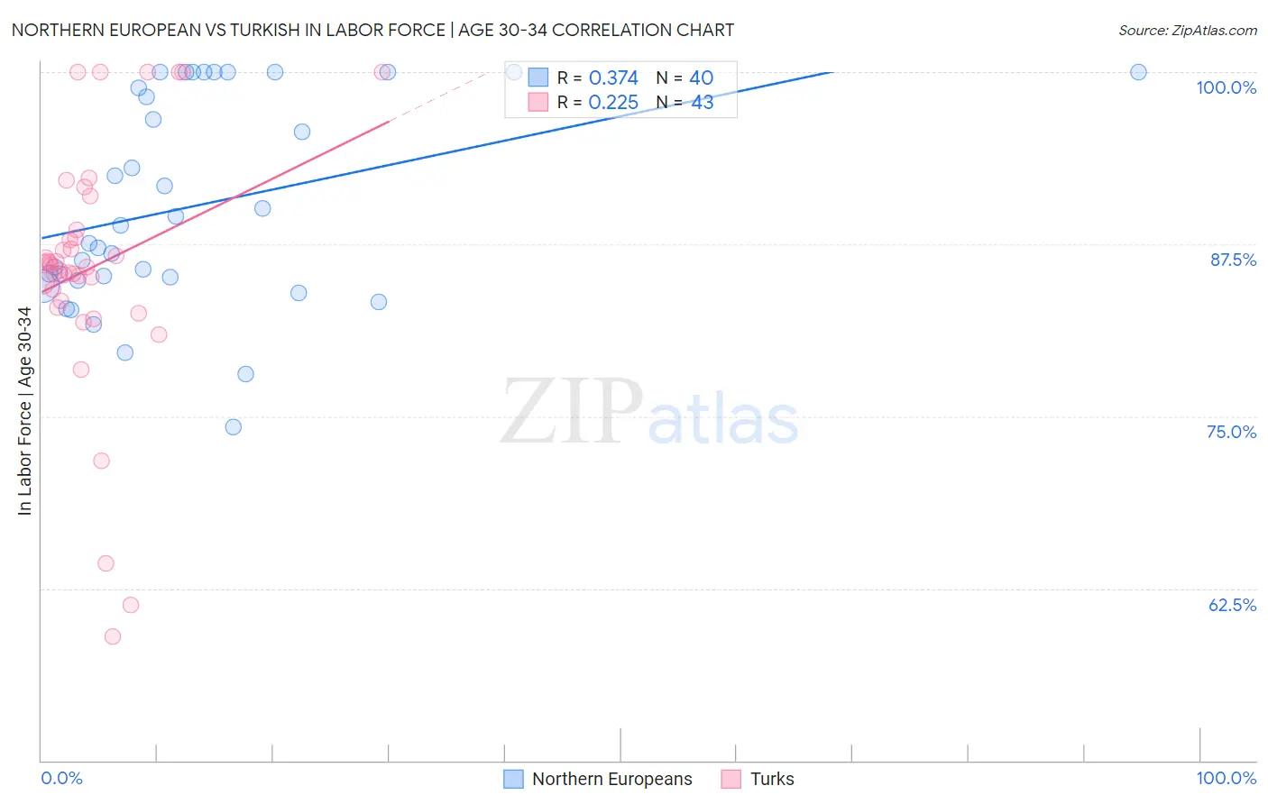 Northern European vs Turkish In Labor Force | Age 30-34