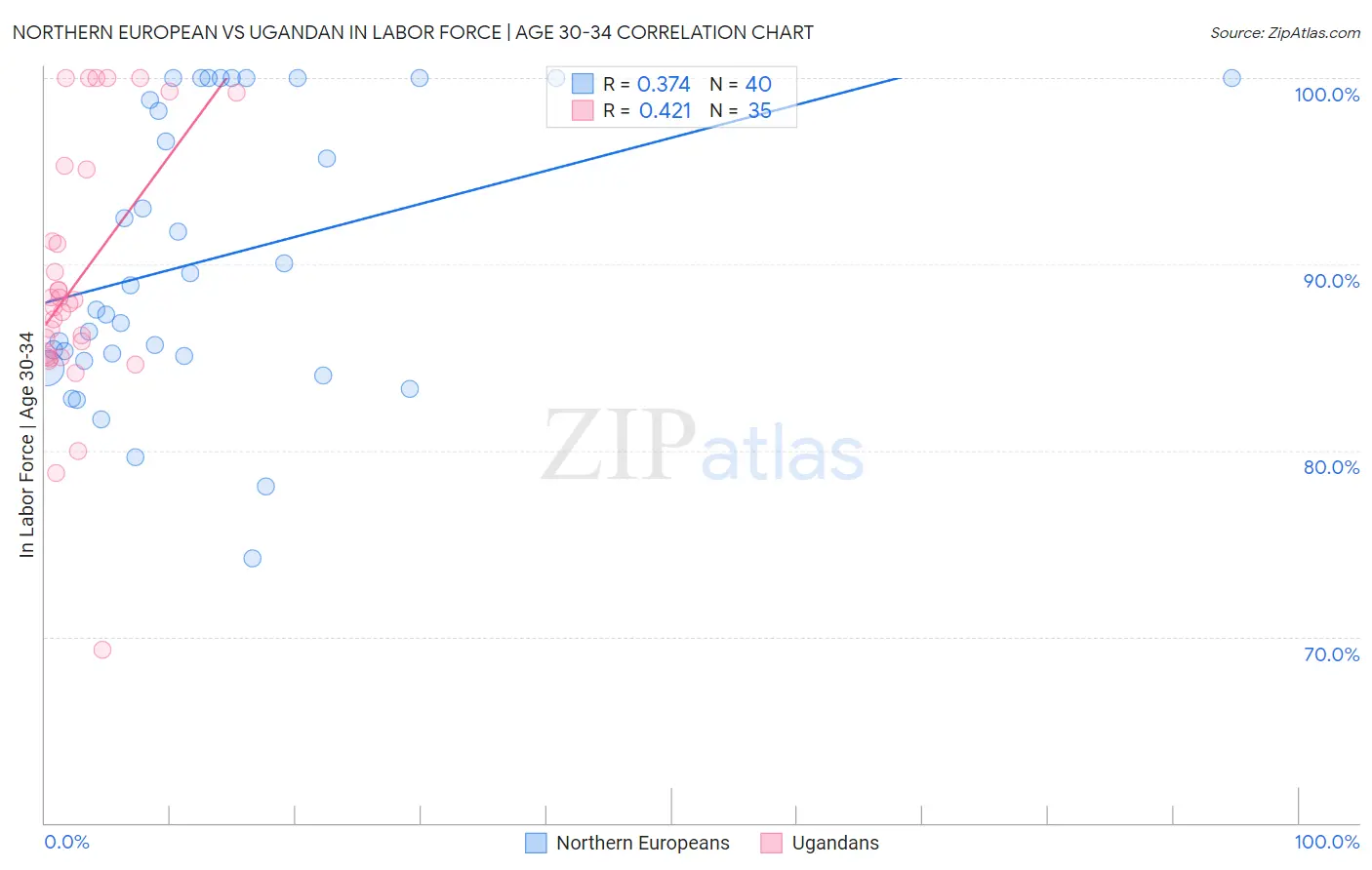 Northern European vs Ugandan In Labor Force | Age 30-34